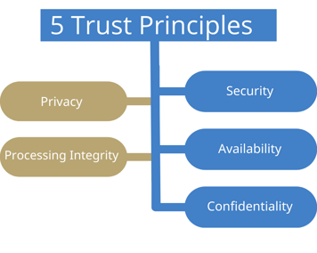 SOC 2 trust principles 